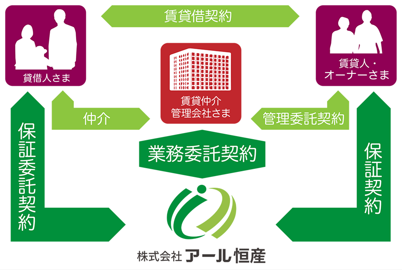 賃貸賃債務保証概念図